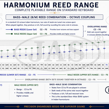 JAS Harmonium Super Deluxe Brass Reeds Portable (Left Coupler)